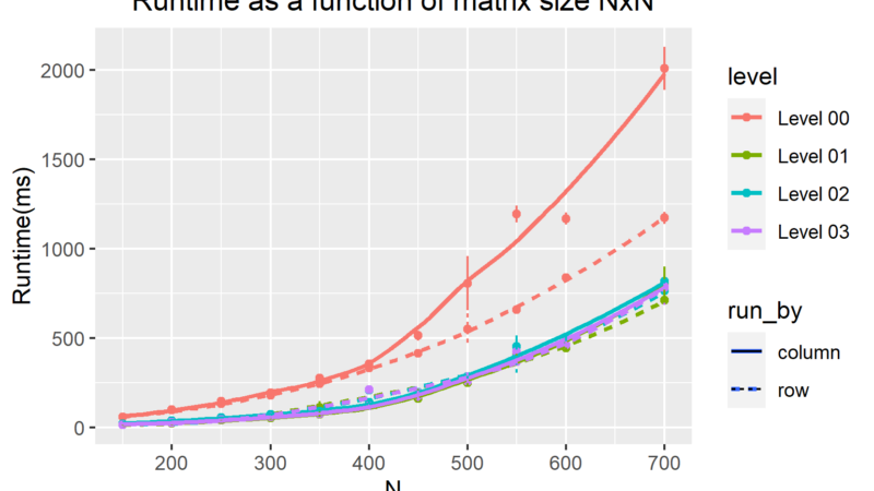 Analyze the performance of dense matrix transposition: Row-major and column-major access in C++